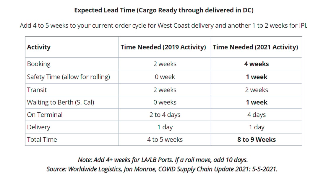 Container Shipping Advice Explaining Longer Lead Times Everchem